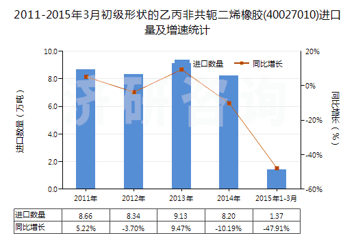2011-2015年3月初級(jí)形狀的乙丙非共軛二烯橡膠(40027010)進(jìn)口量及增速統(tǒng)計(jì)